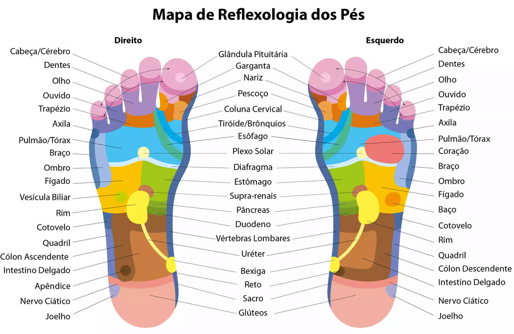 Mapa de reflexologia dos pés